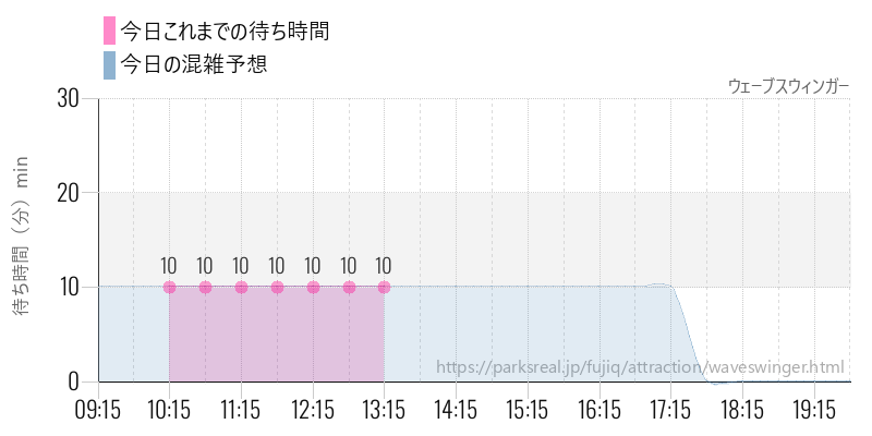ウェーブスウィンガーの今日これまでの待ち時間と混雑予想