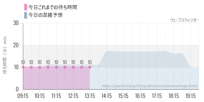 ウェーブスウィンガーの今日これまでの待ち時間と混雑予想