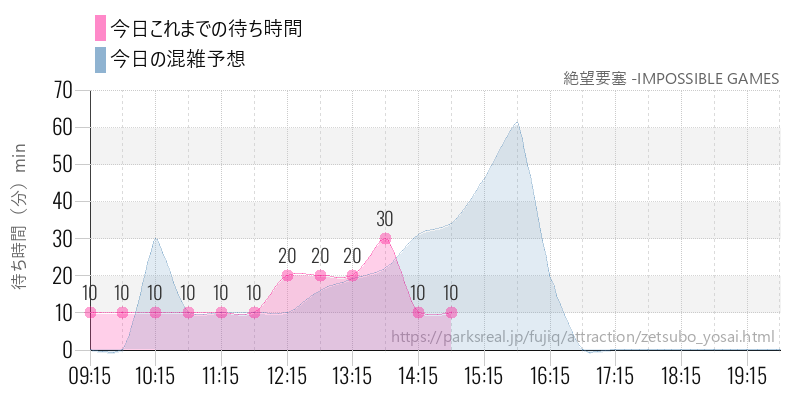 絶望要塞 -IMPOSSIBLE GAMESの今日これまでの待ち時間と混雑予想