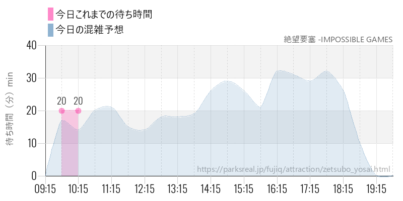 絶望要塞 -IMPOSSIBLE GAMESの今日これまでの待ち時間と混雑予想