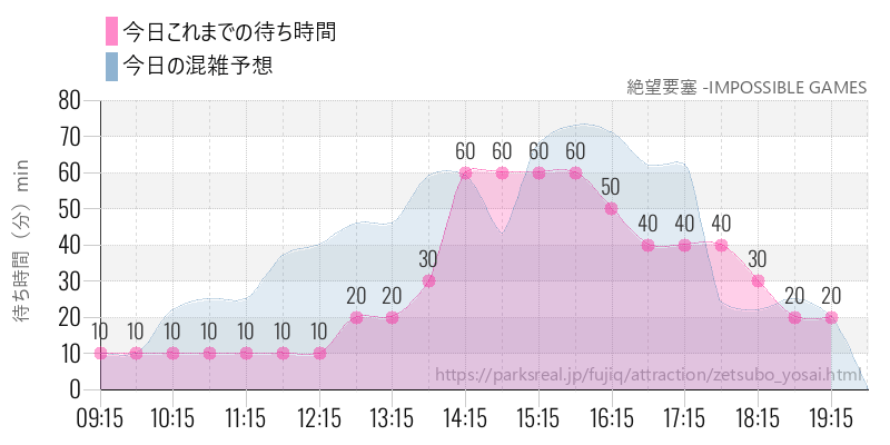 絶望要塞 -IMPOSSIBLE GAMESの今日これまでの待ち時間と混雑予想