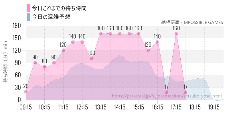 絶望要塞 -IMPOSSIBLE GAMESの今日これまでの待ち時間と混雑予想