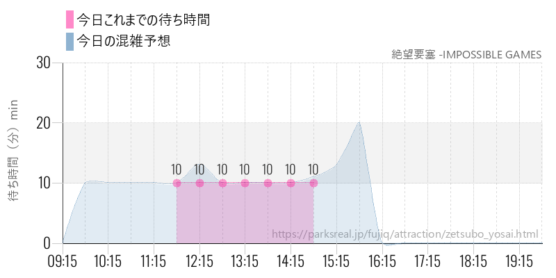絶望要塞 -IMPOSSIBLE GAMESの今日これまでの待ち時間と混雑予想