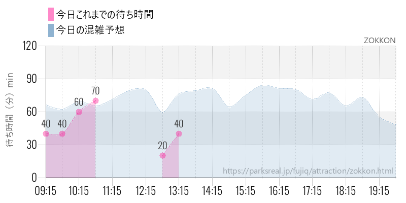ZOKKONの今日これまでの待ち時間と混雑予想