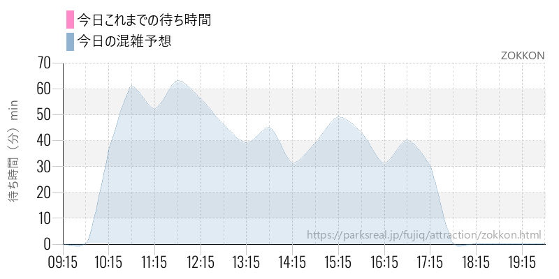 ZOKKONの今日これまでの待ち時間と混雑予想