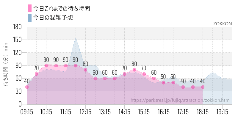 ZOKKONの今日これまでの待ち時間と混雑予想