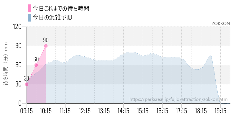 ZOKKONの今日これまでの待ち時間と混雑予想