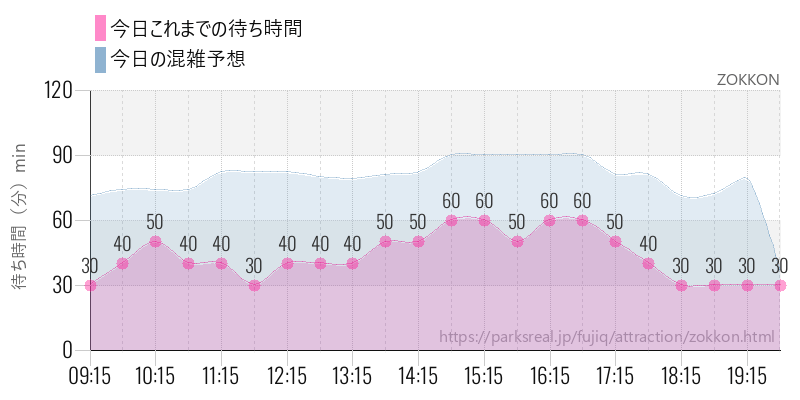 ZOKKONの今日これまでの待ち時間と混雑予想