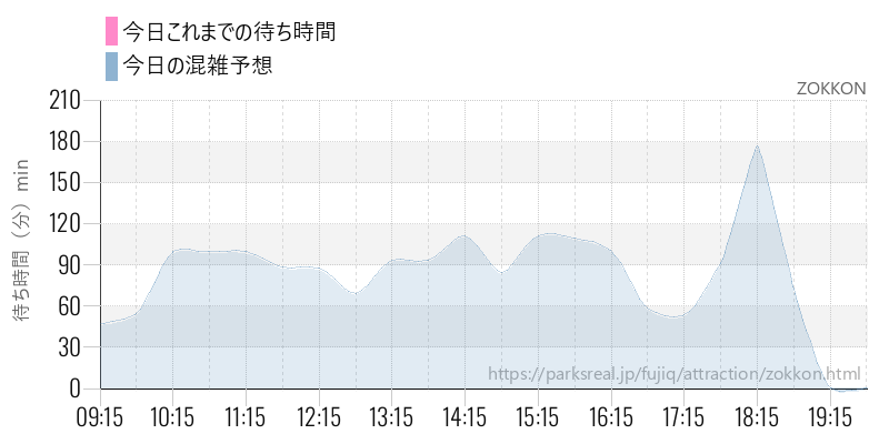 ZOKKONの今日これまでの待ち時間と混雑予想