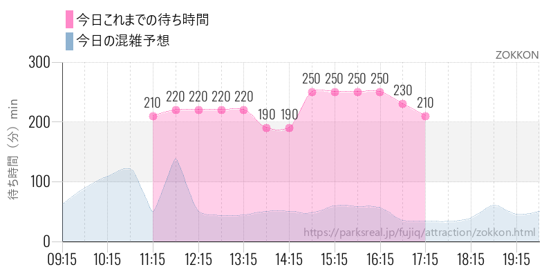ZOKKONの今日これまでの待ち時間と混雑予想