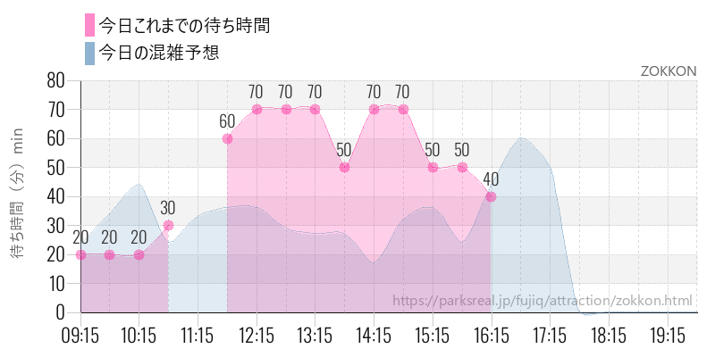 ZOKKONの今日これまでの待ち時間と混雑予想