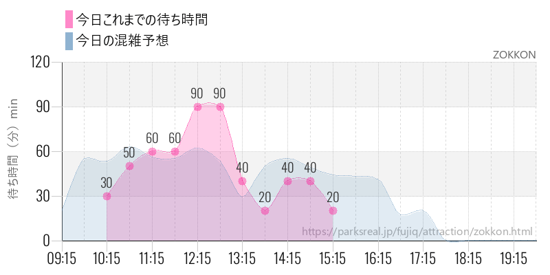 ZOKKONの今日これまでの待ち時間と混雑予想