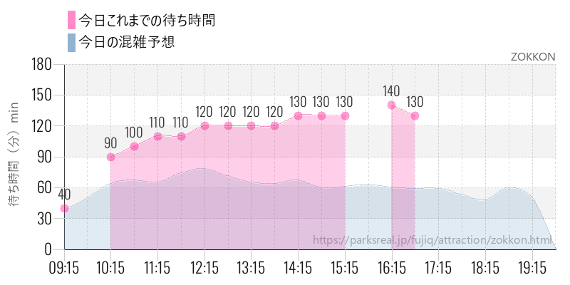 ZOKKONの今日これまでの待ち時間と混雑予想