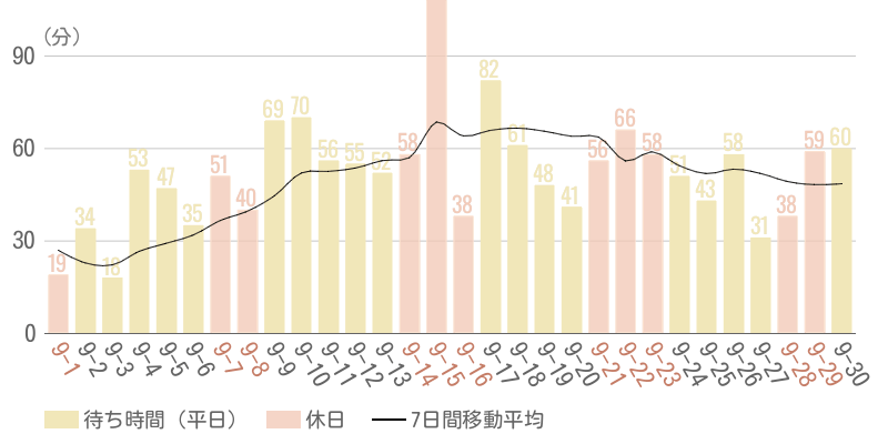 2024年9月平均待ち時間グラフ