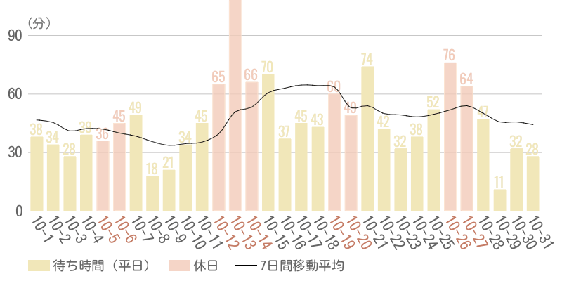 2024年10月平均待ち時間グラフ