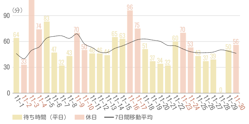 2024年11月平均待ち時間グラフ