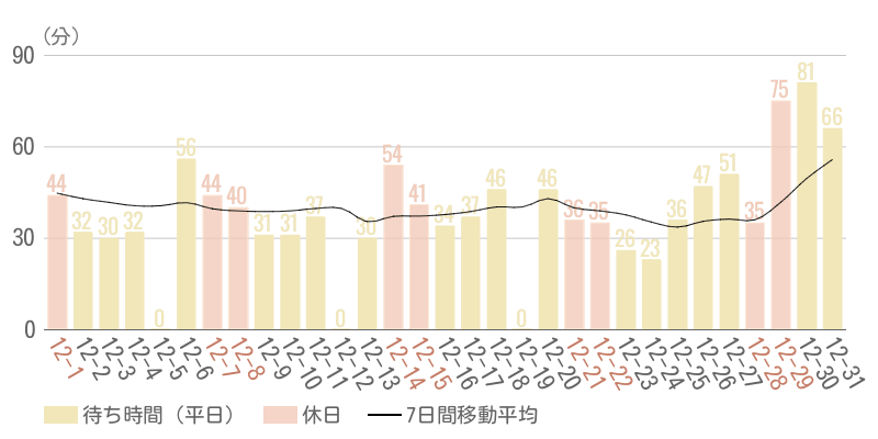 2024年12月平均待ち時間グラフ