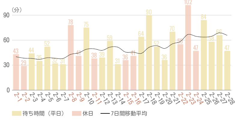 2025年2月平均待ち時間グラフ
