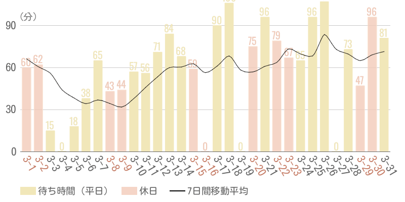 2025年3月平均待ち時間グラフ