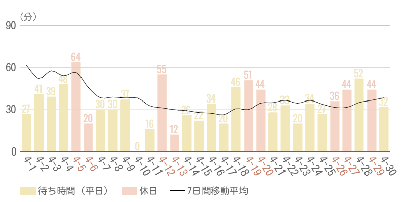 2025年4月平均待ち時間グラフ