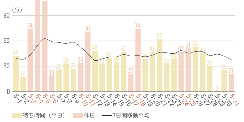 2025年5月平均待ち時間グラフ