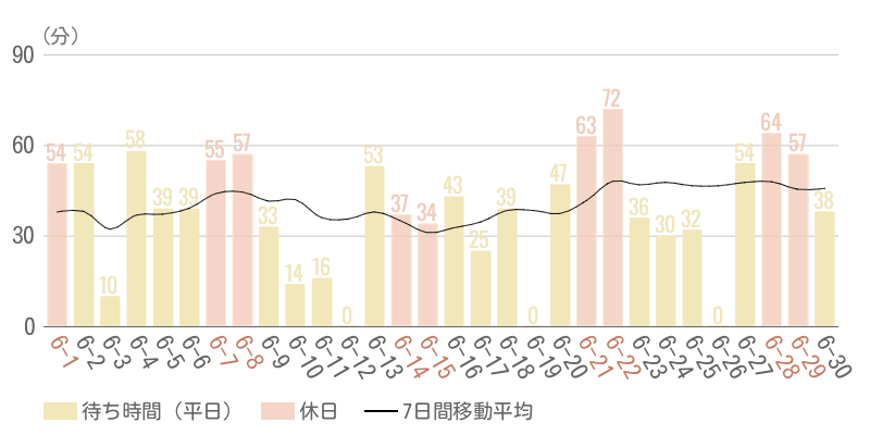 2025年6月平均待ち時間グラフ