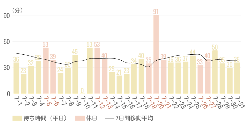 2025年7月平均待ち時間グラフ