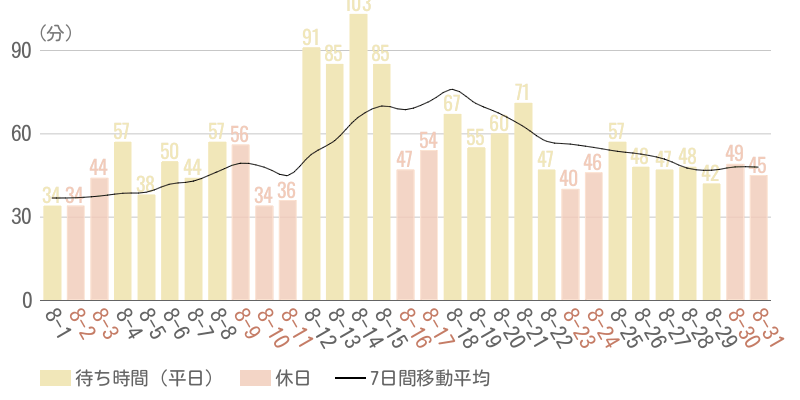 2025年8月平均待ち時間グラフ