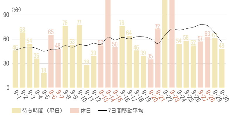 2025年9月平均待ち時間グラフ
