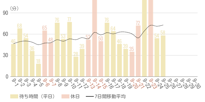 2025年9月平均待ち時間グラフ