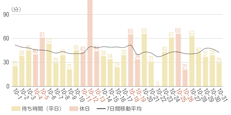 2025年10月平均待ち時間グラフ