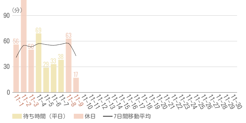 2025年11月平均待ち時間グラフ