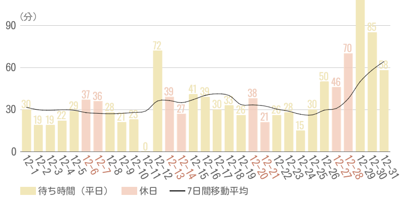 2025年12月平均待ち時間グラフ