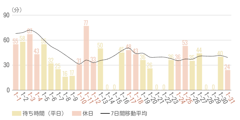 2026年1月平均待ち時間グラフ