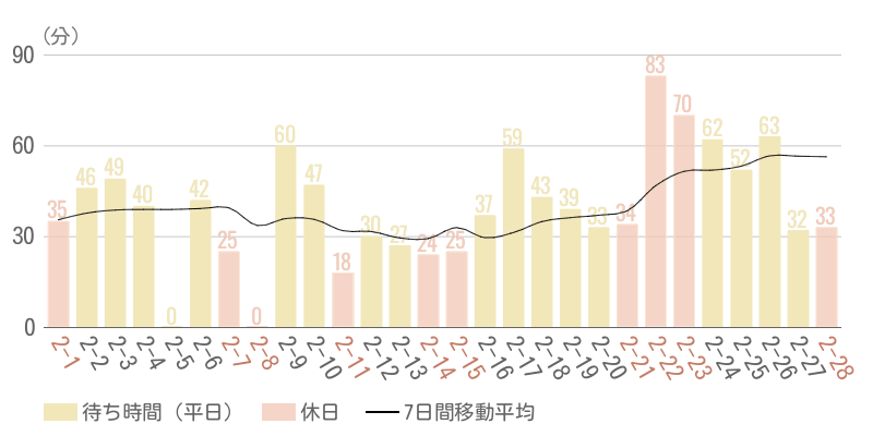2026年2月平均待ち時間グラフ