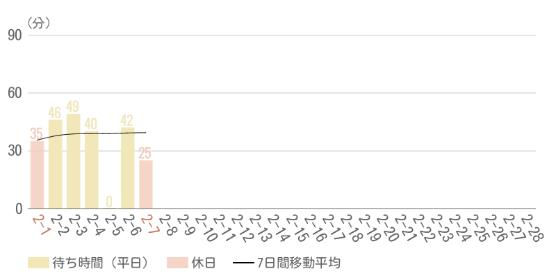 2026年2月平均待ち時間グラフ