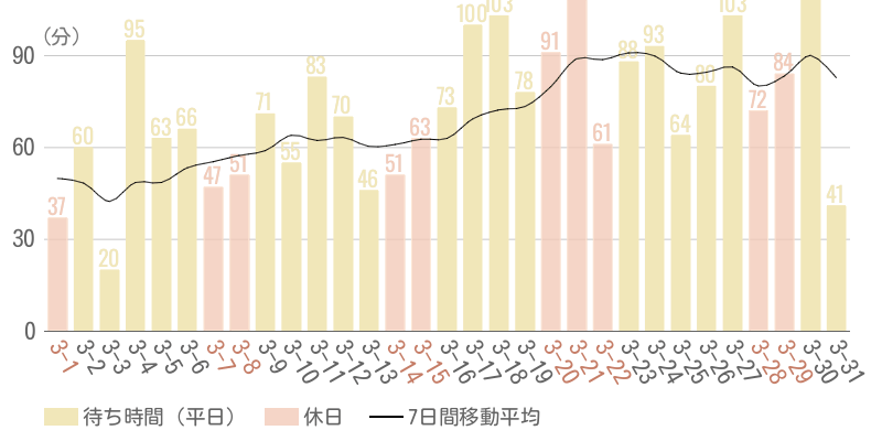 2026年3月平均待ち時間グラフ