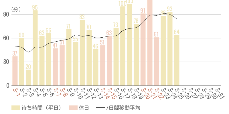 2026年3月平均待ち時間グラフ
