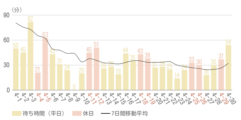 2026年4月平均待ち時間グラフ