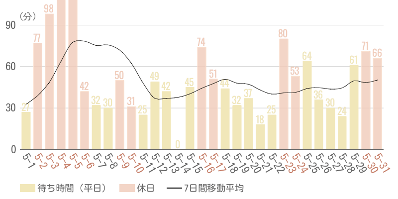 2026年5月平均待ち時間グラフ