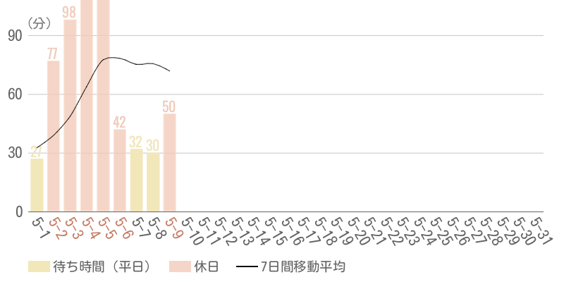 2026年5月平均待ち時間グラフ