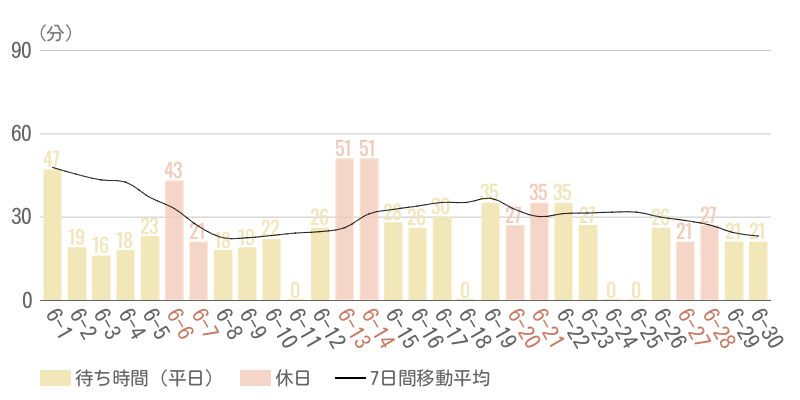2026年6月平均待ち時間グラフ