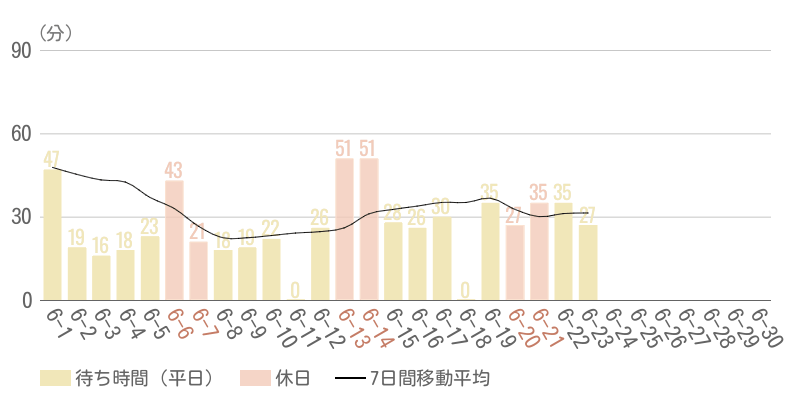 2026年6月平均待ち時間グラフ