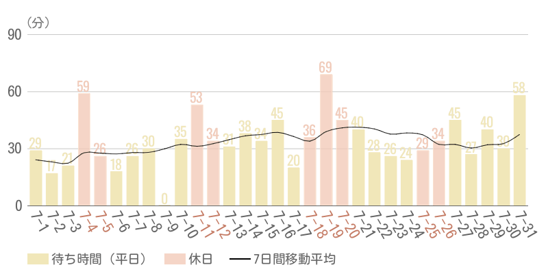 2026年7月平均待ち時間グラフ