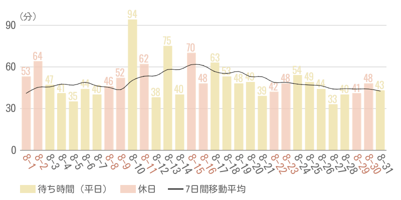 2026年8月平均待ち時間グラフ