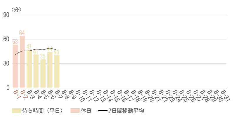 2026年8月平均待ち時間グラフ