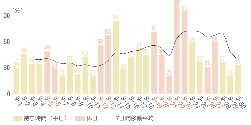 2026年9月平均待ち時間グラフ