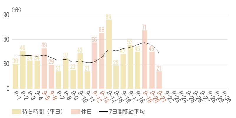 2026年9月平均待ち時間グラフ