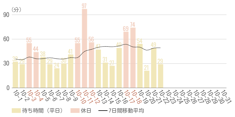 2026年10月平均待ち時間グラフ