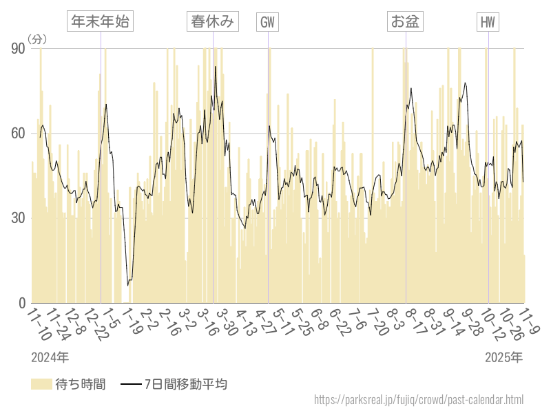 混雑待ち時間グラフ